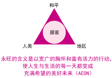 永旺的(de)含義是(shì)以寬廣的(de)胸懷和(hé)富有(yǒu)活力的(de)行(xíng)動，使人(rén)生(shēng)與生(shēng)活的(de)每一(yī)天都(dōu)變成充滿希望的(de)美(měi)好(hǎo)未來(lái)（AEON）