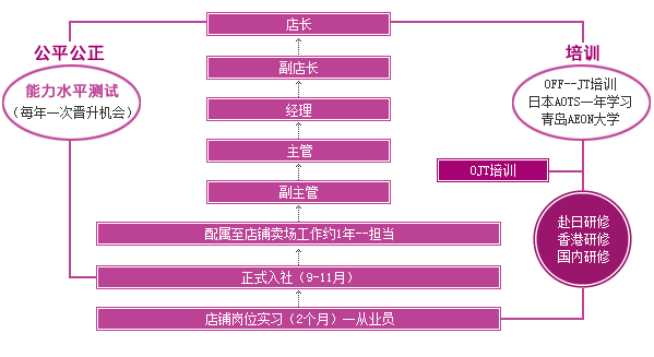 員(yuán)工(gōng)職業(yè)發展規劃