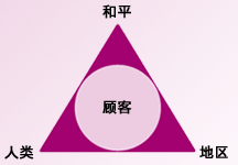 和(hé)平 顧客 人(rén)類 地(dì)區(qū)